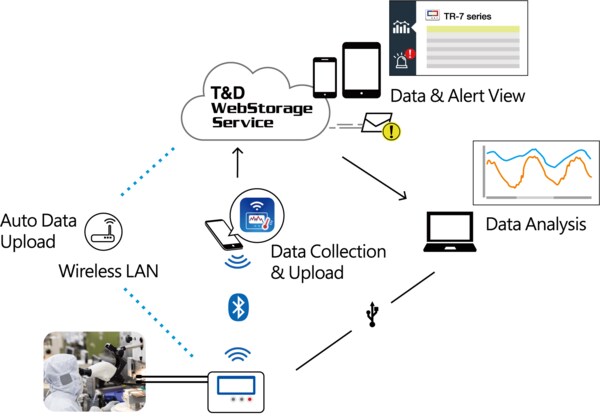 Two-channel Wireless LAN, USB, Bluetooth Temperature Logger – TR-71A